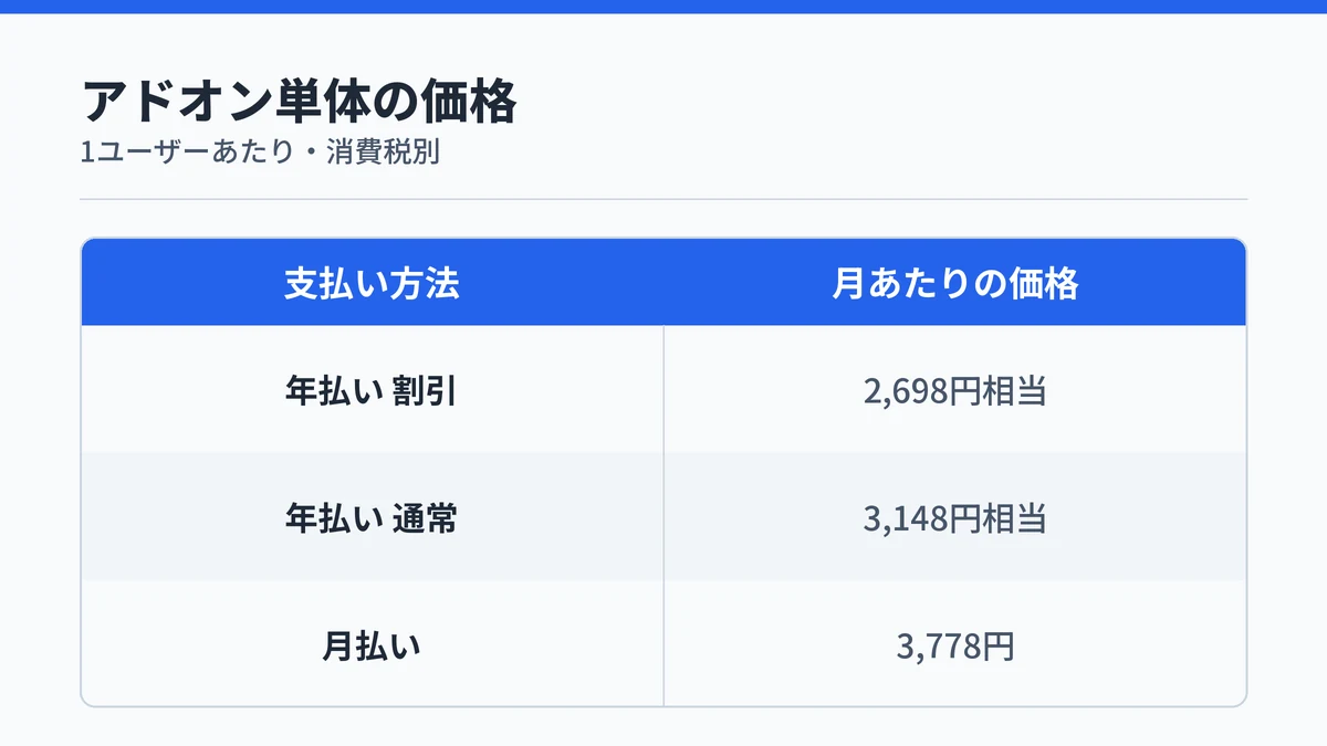 Copilot Businessのアドオン単体の価格を支払い方法ごとに並べた対応表の図