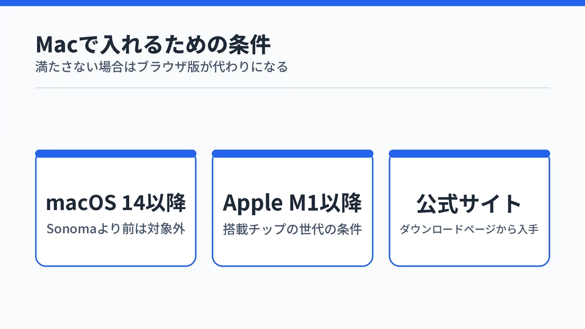 MacでCopilotアプリを入れる条件としてmacOS 14以降、Apple M1以降、公式サイトからの入手の3点を並べた図