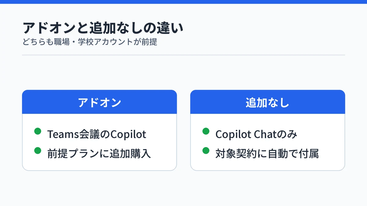 アドオンのライセンスで使えるTeams会議のCopilotと、追加なしで使えるCopilot Chatの違いを並べた対比図