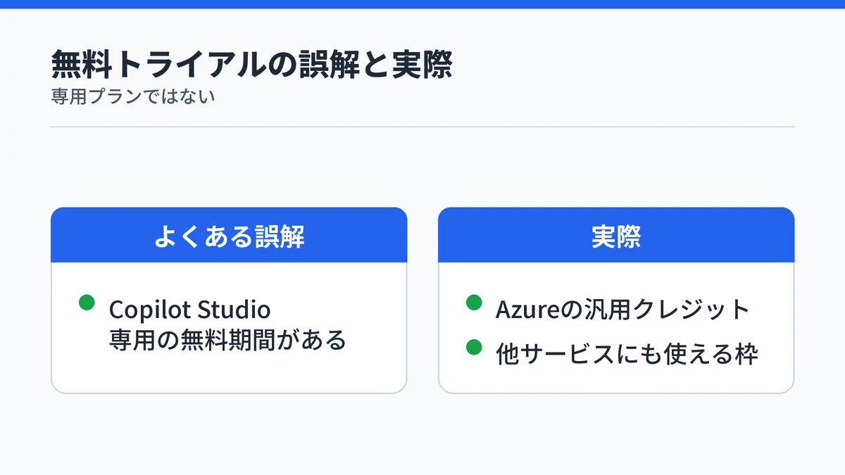 Copilot Studioの無料トライアルに関する誤解と実際を対比した図