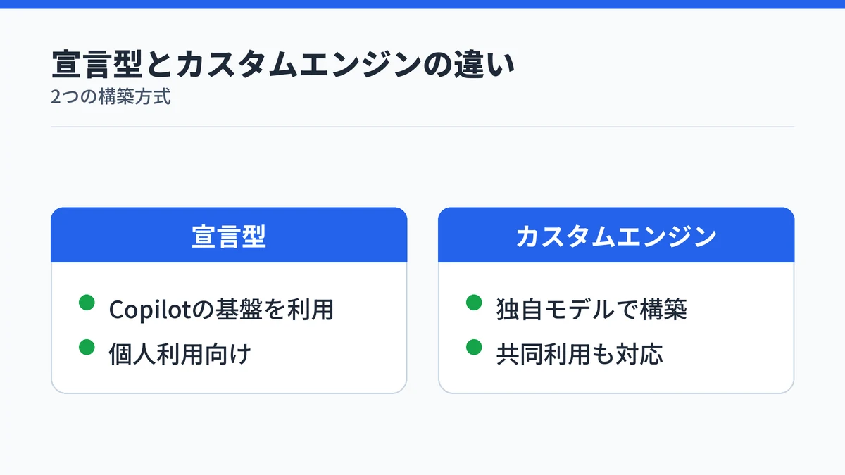 宣言型エージェントとカスタムエンジンエージェントの違いを示す対比図