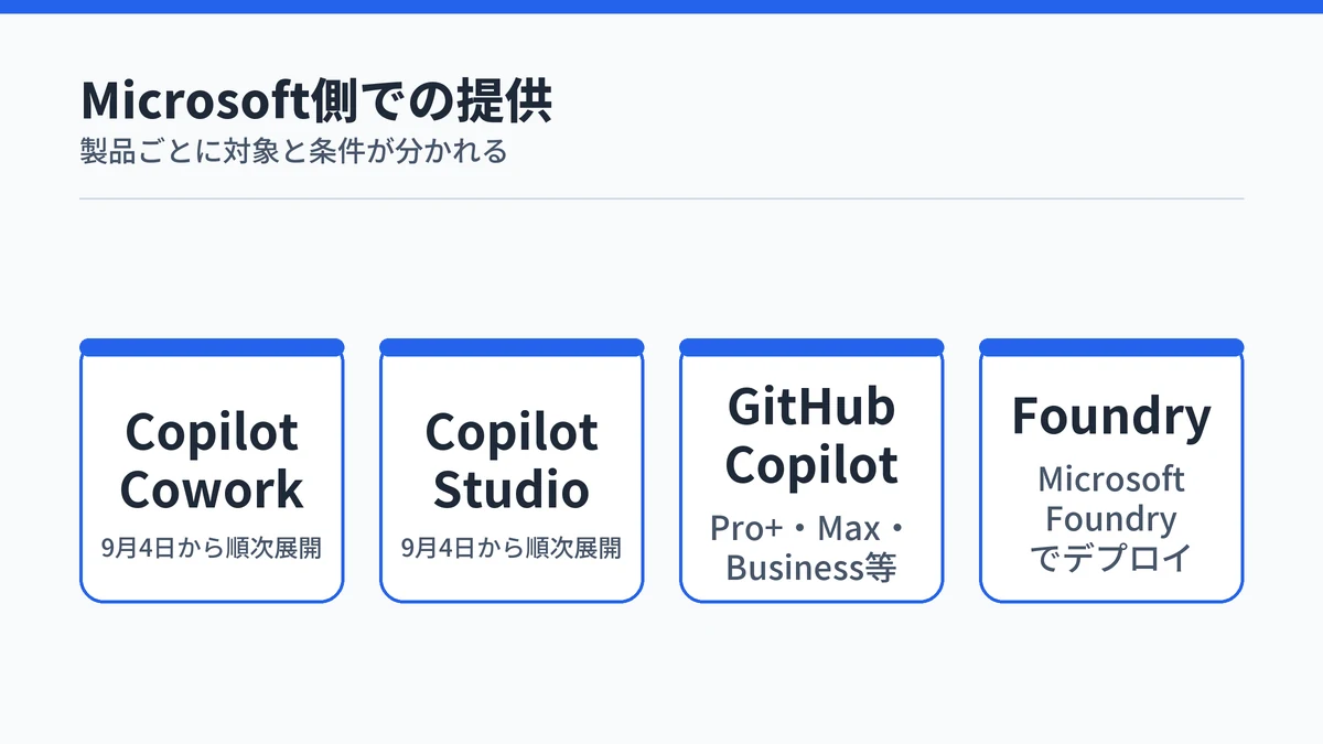 Microsoft側でGPT-6 Astraが使える製品の図。Copilot CoworkとCopilot Studioは9月4日から展開、GitHub CopilotはPro+以上、Microsoft Foundryは自分でデプロイ
