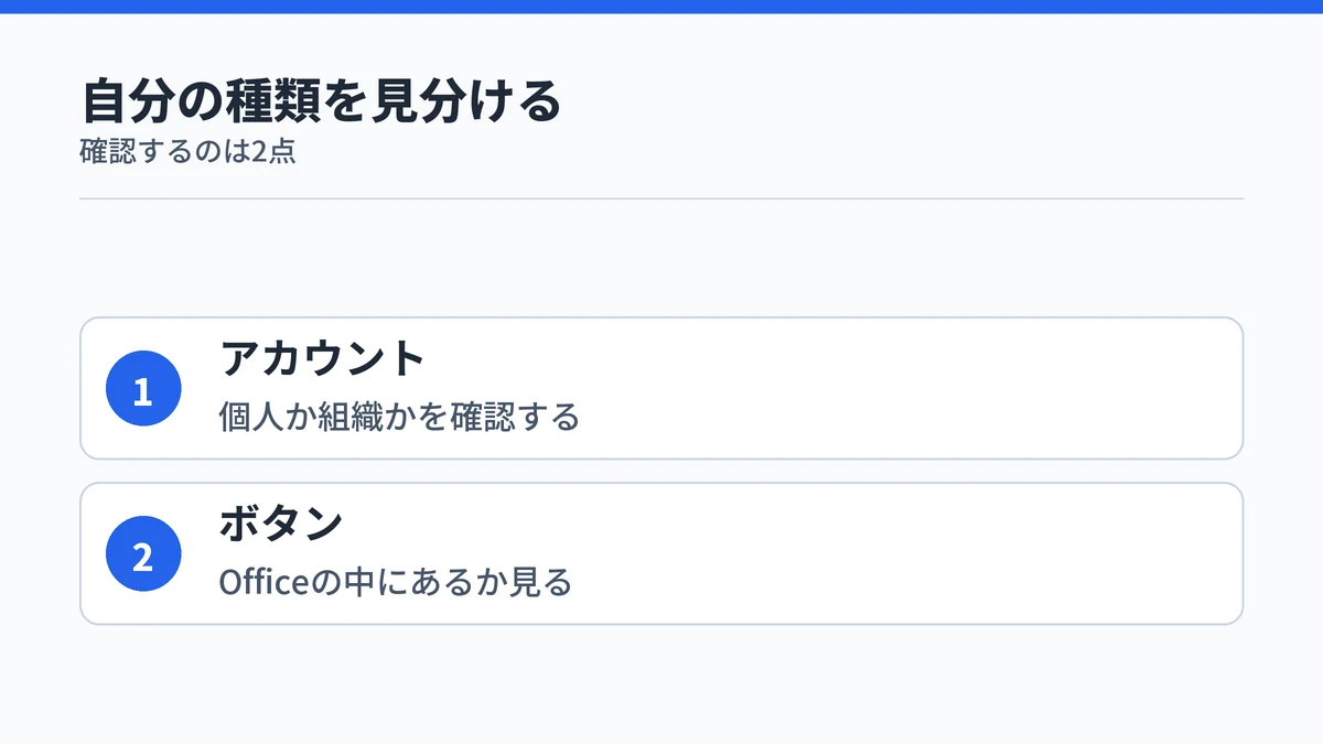 サインイン中のアカウントとOfficeアプリのボタンの2点で自分のCopilotを見分ける手順図