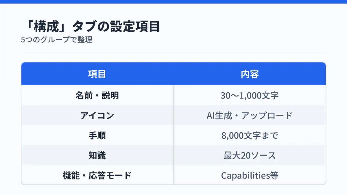 Agent Builderの「構成」タブで設定できる5つの項目グループを対応表で示す図