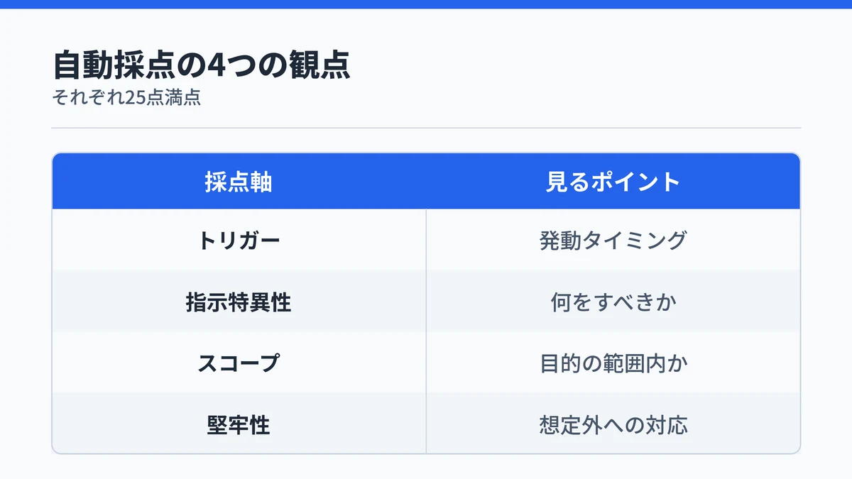 Copilot Coworkがスキルを自動採点する4つの観点(トリガー・指示特異性・スコープ・堅牢性)を示す表