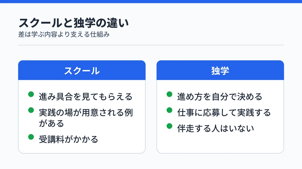 AI副業スクールと独学の違いを、進み具合を見てもらえるか、実践の場があるか、受講料がかかるかで対比した図