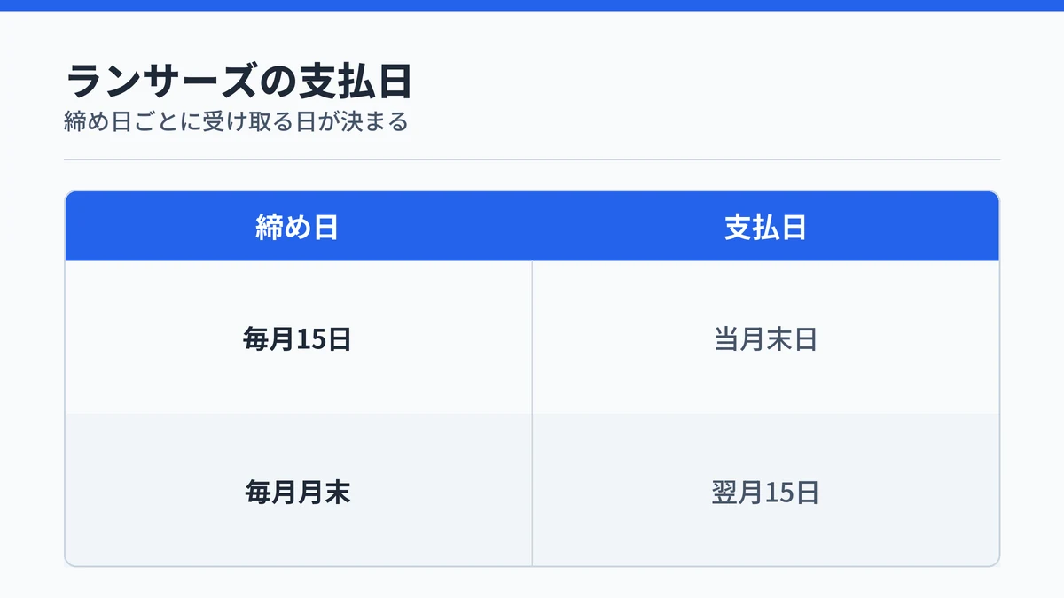 ランサーズの報酬は15日締めの分が当月末日、月末締めの分が翌月15日に支払われることを示した表の図