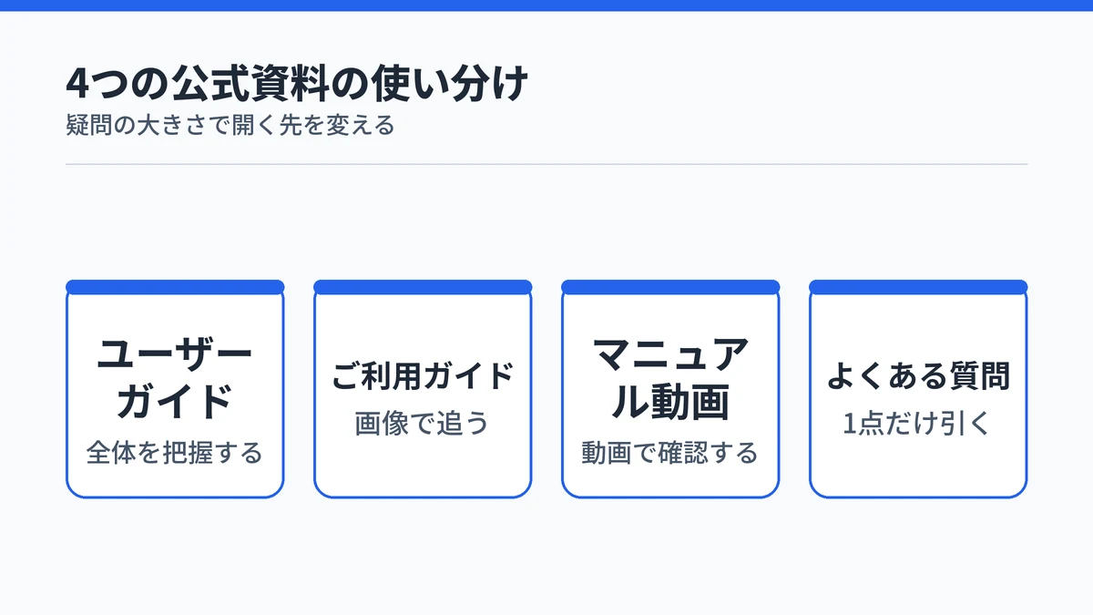 ユーザーガイド、ご利用ガイド、マニュアル動画、よくある質問の使い分けを示した一覧図