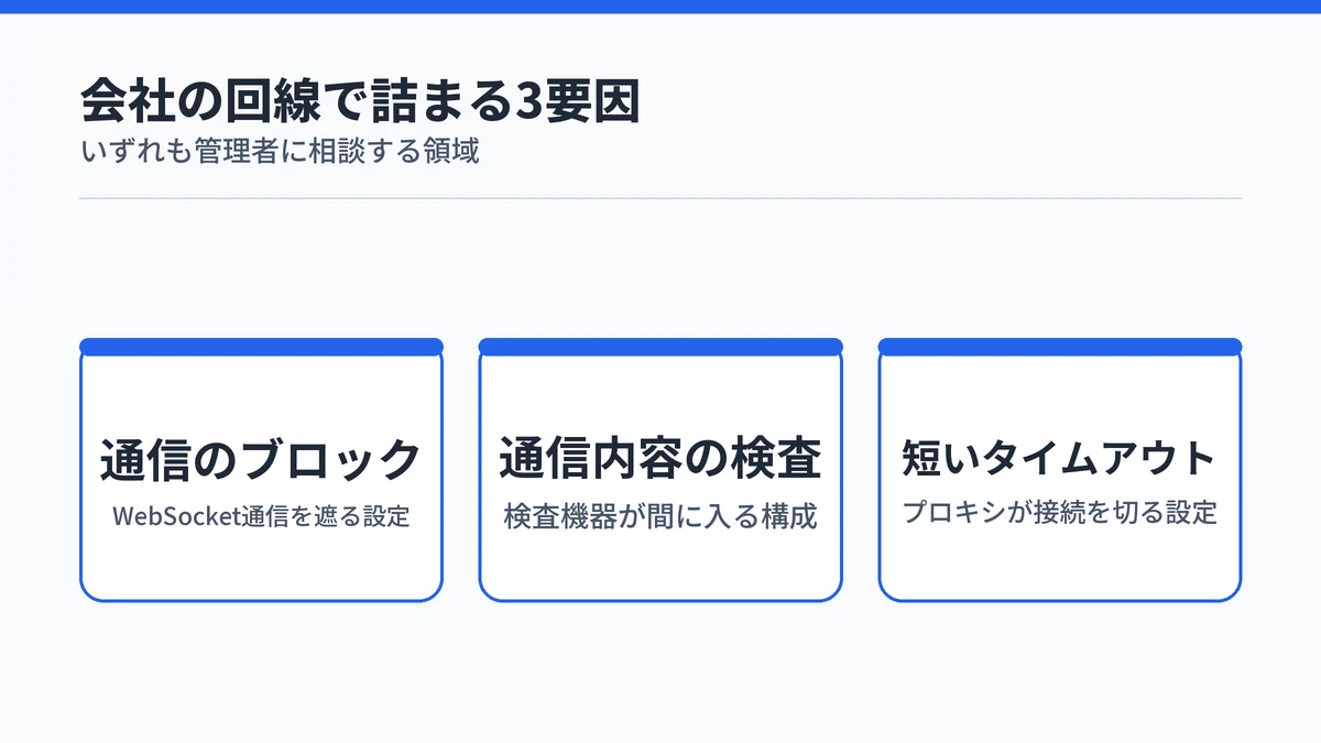 社内ネットワークでCopilotの応答が遅くなる3つの要因を並べたカード図