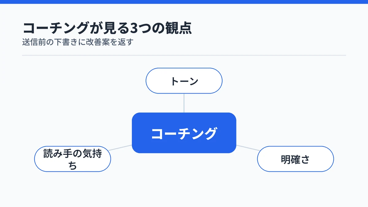 Copilotのコーチングがトーン・明確さ・読み手の気持ちの3観点を見ることを示した図