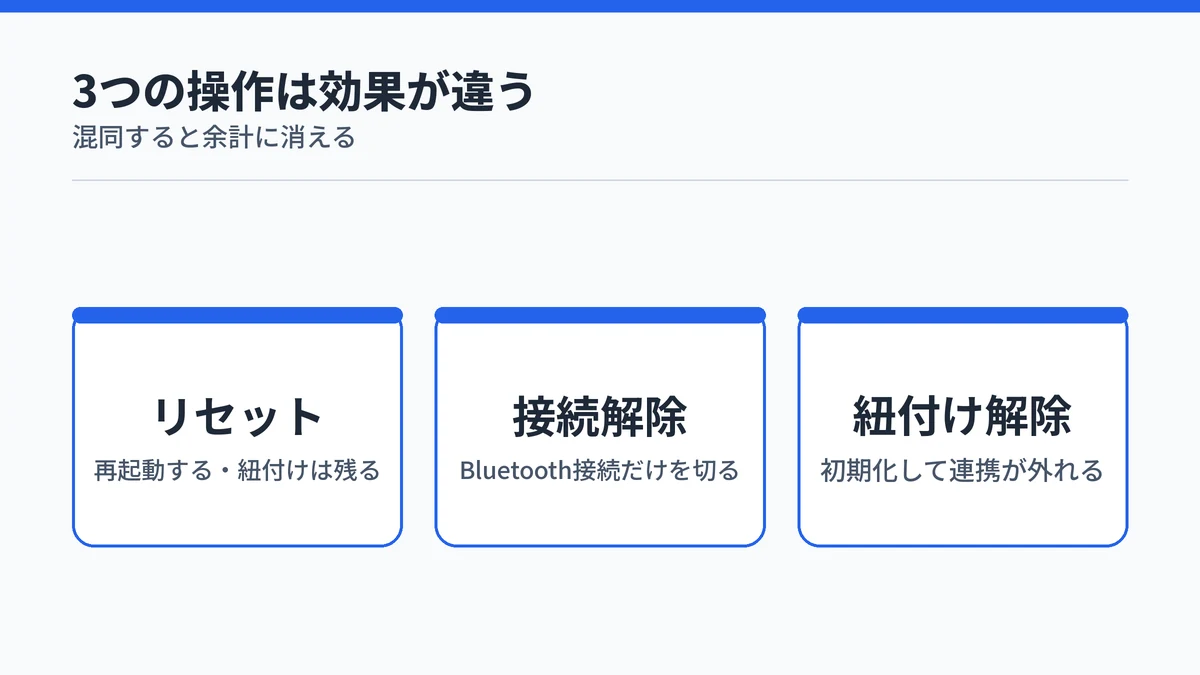 リセット・接続解除・紐付け解除の効果の違いを並べた図