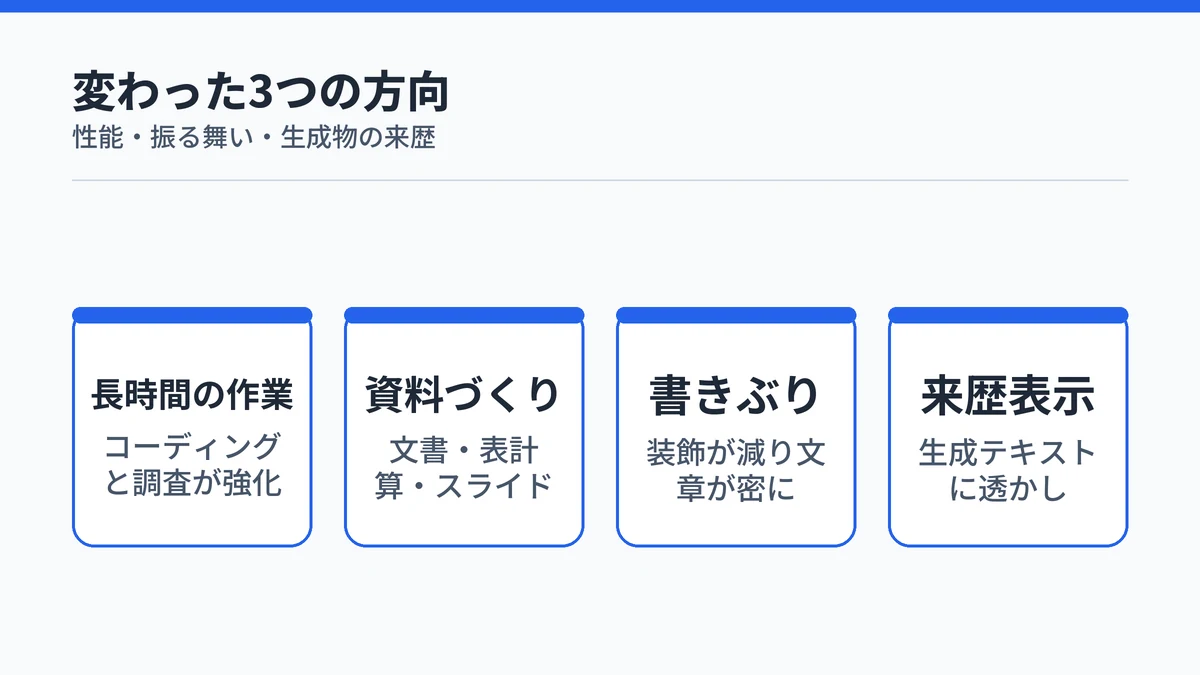 Claude Fable 5.1で変わった点を4枚のカードで示した図。長時間の作業、資料づくり、チャットでの書きぶり、生成物の来歴表示を並べている