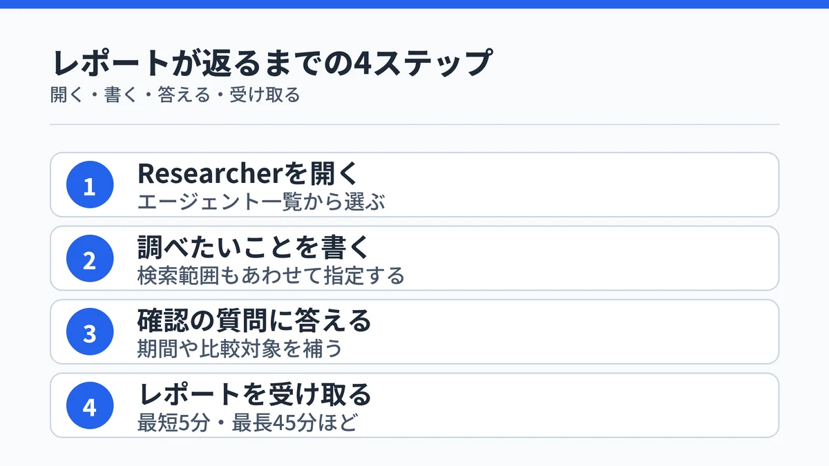 Researcherを開いてから出典つきレポートを受け取るまでの4ステップを示した図