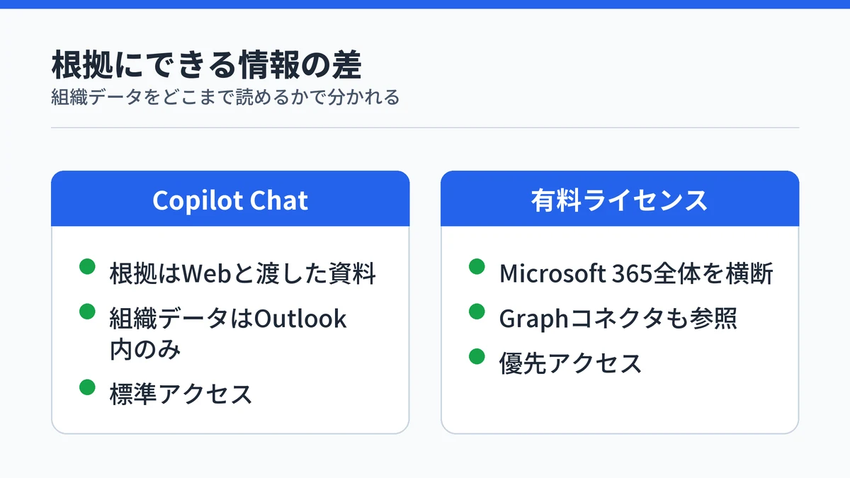 Copilot Chatと有料ライセンスで根拠にできる情報の範囲とアクセスの優先度を対比した図