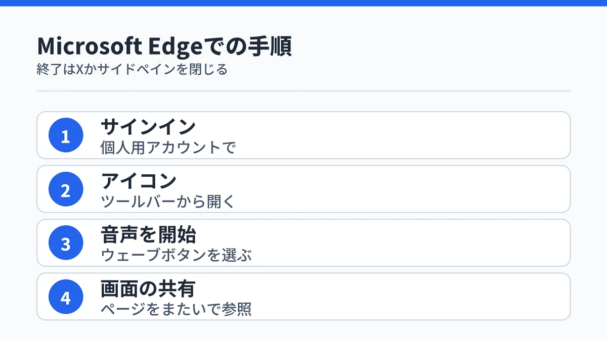 Microsoft EdgeでCopilot Visionを始める手順をサインインから画面の共有まで4段階で示した図