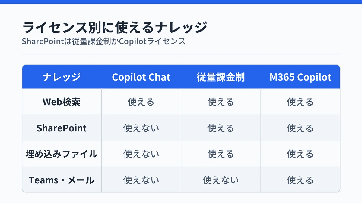 ライセンスの種類ごとに使えるナレッジをまとめた対応表。SharePointは従量課金制かMicrosoft 365 Copilotで使える