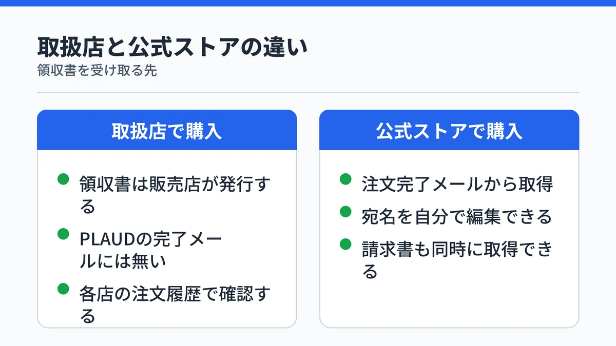 取扱店で買った場合と公式ストアで買った場合の領収書の受け取り先を比べた対比図