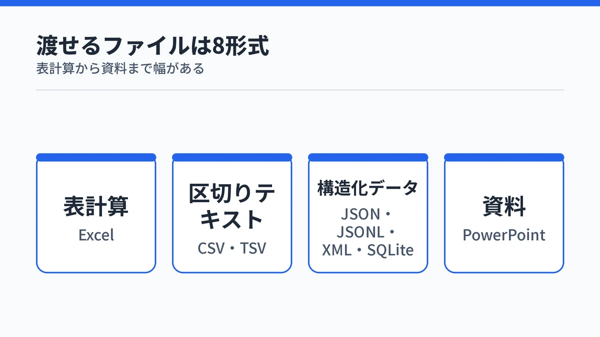 アナリストに渡せる8つのファイル形式を4つのグループに分けた図