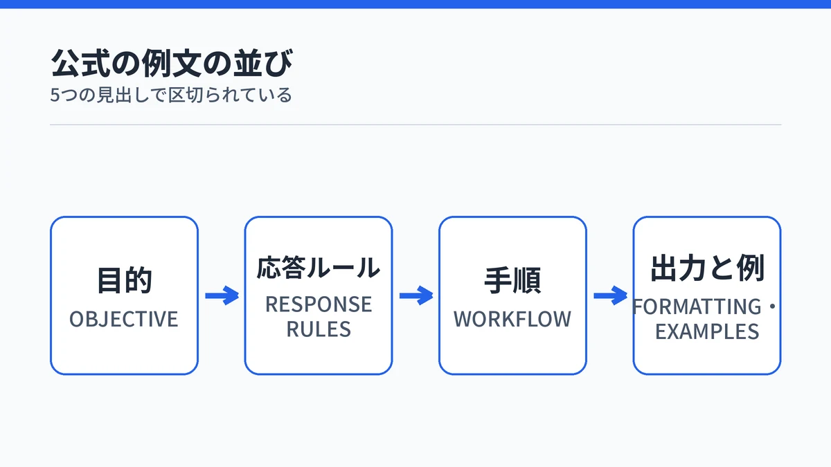 公式が公開する指示の例文が目的・応答ルール・手順・出力と例の順に並ぶことを示した流れ図