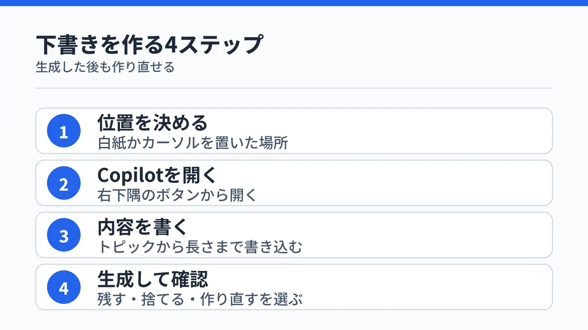 WordのCopilotで下書きを作る4つのステップを番号付きで並べた図