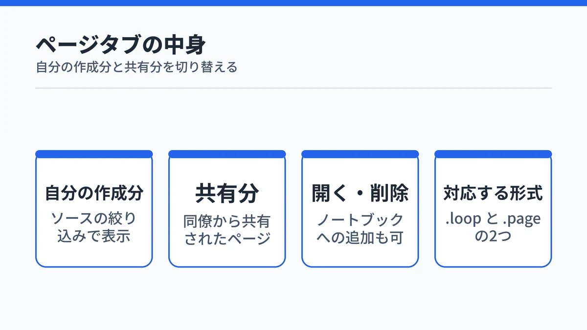 Copilot ライブラリのページタブの中身。自分の作成分、共有分、開くや削除の操作、対応する形式の4点を並べた図
