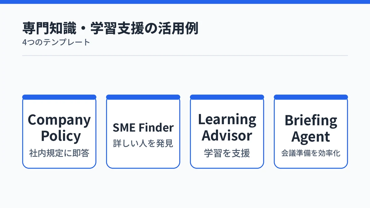 専門知識・学習支援に向く4つのテンプレート(Company Policy・SME Finder・Learning Advisor・Briefing Agent)を示すカード図