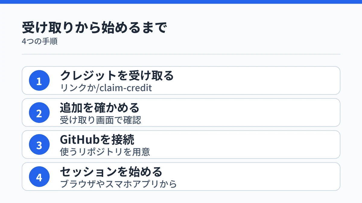 Claude Codeの試用クレジットを受け取ってクラウドセッションを始める4つの手順。受け取る、受け取り画面で確かめる、GitHubを接続してリポジトリを用意する、ブラウザやスマホアプリから始める