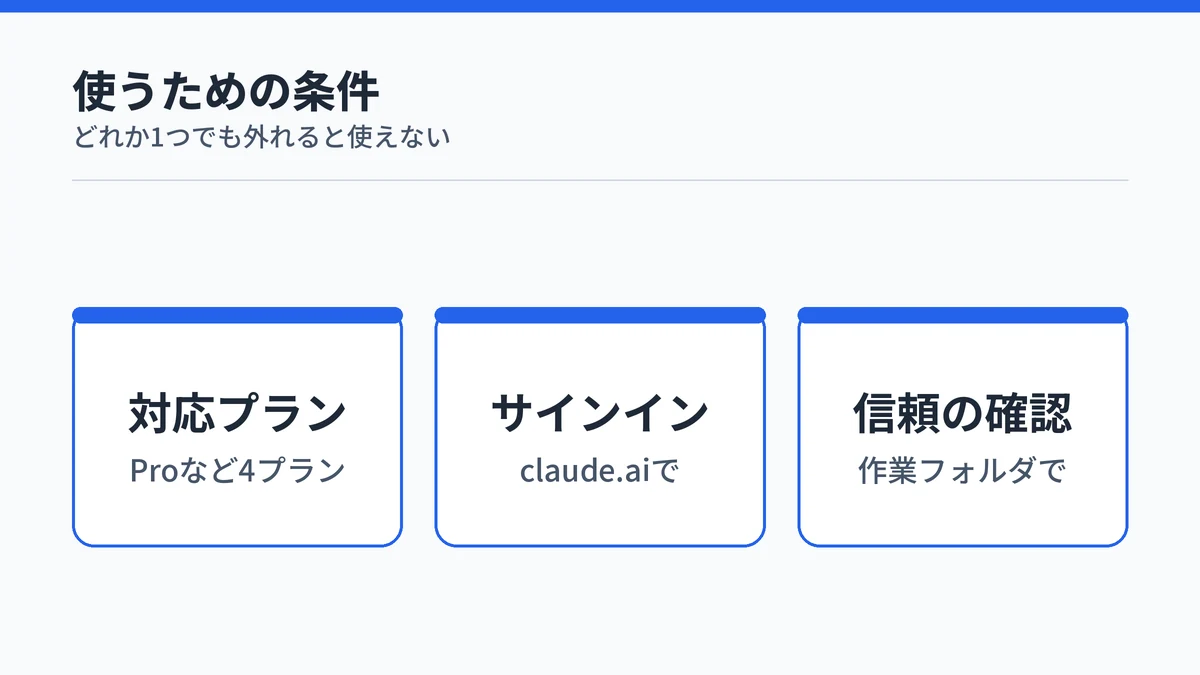 Remote Controlを使うための条件の一覧。Proなど4つの対応プラン、claude.aiのアカウントでのサインイン、作業フォルダの信頼の3点を示した図