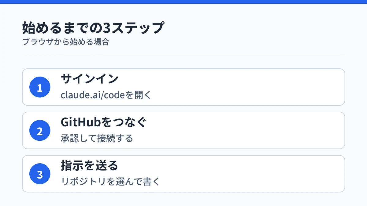 クラウドセッションを始めるまでの3ステップ。claude.ai/codeを開いてサインインする、GitHubを承認して接続する、リポジトリを選んで指示を書いて送る