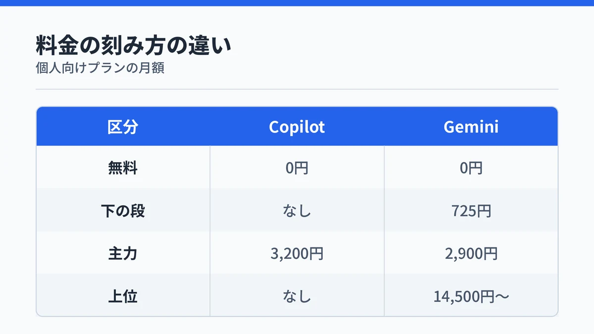 CopilotとGeminiの個人向けプランの月額を無料・下の段・主力・上位の4区分で並べた表