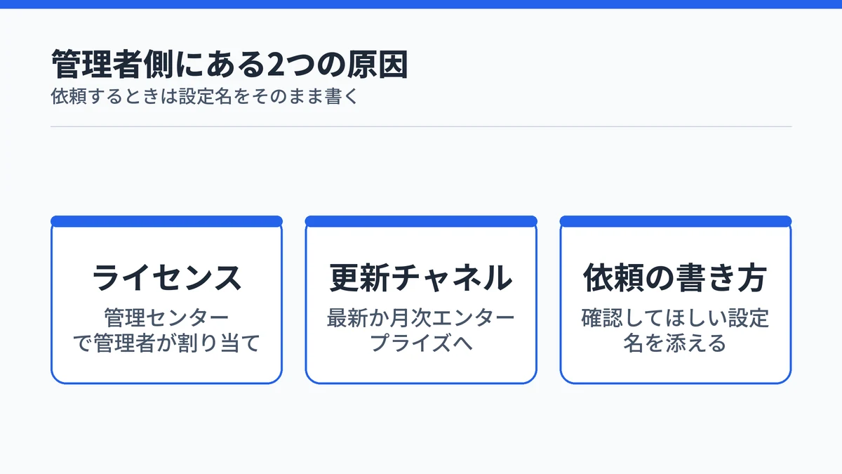 会社の管理者側にあるライセンスと更新チャネルの原因、依頼の書き方を並べた図
