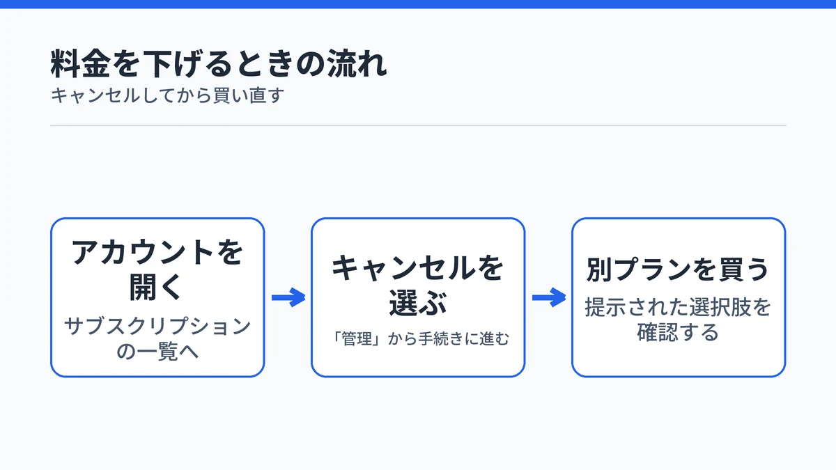 Microsoft 365で機能が少ないプランへ切り替えるときの3段階の流れを示した図