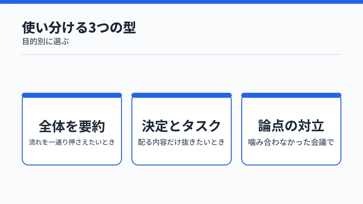 Copilotに議事録を作らせるプロンプトを全体要約と決定事項と論点の対立の3つの型に整理した図
