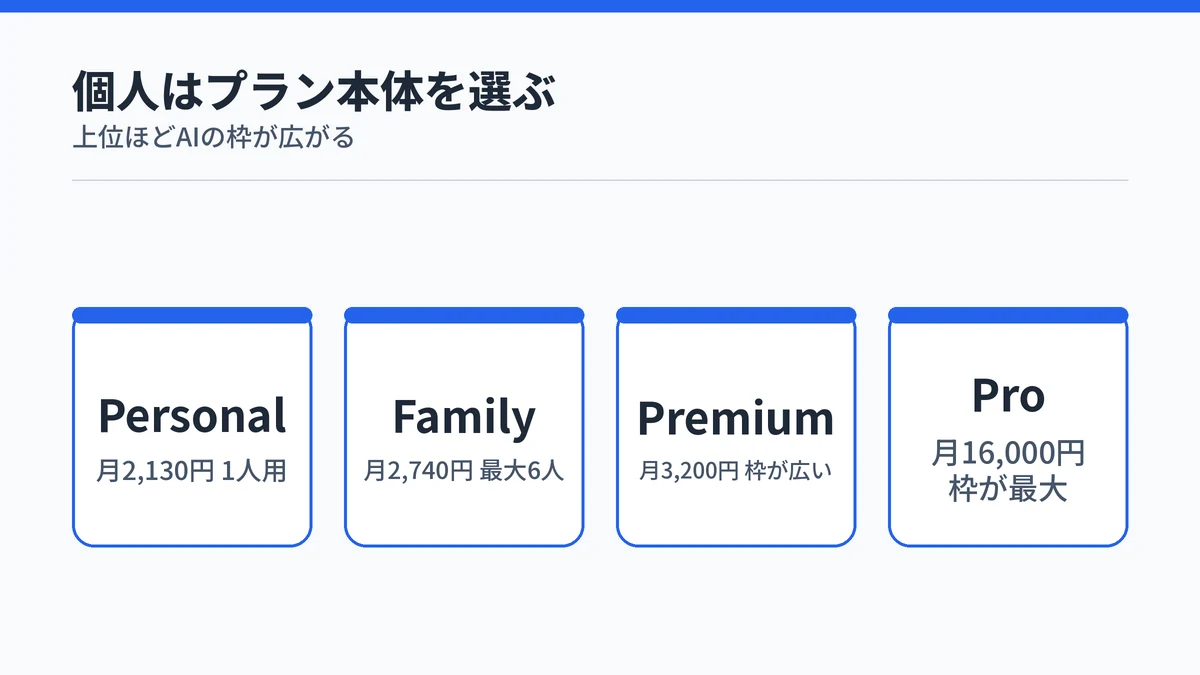 個人向けMicrosoft 365の4プランと月額を並べ、上位ほどAIの利用枠が広がることを示した図