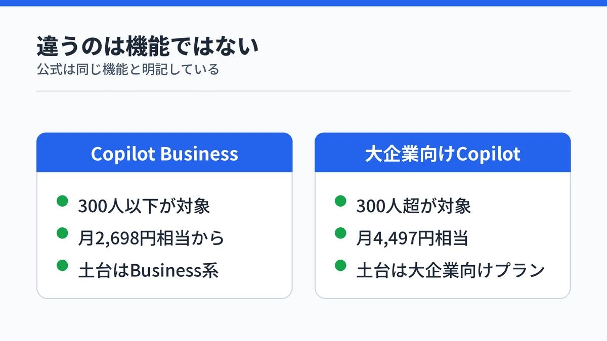 Copilot Businessと大企業向けCopilotの対象・価格・土台プランを対比した図