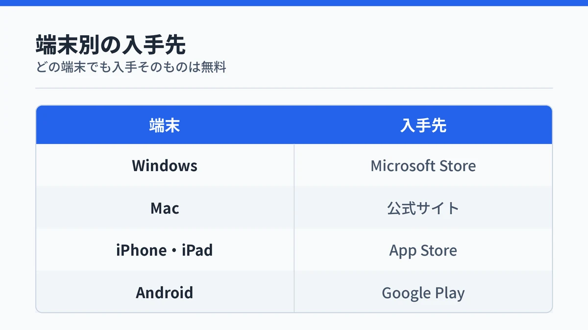 Windowsは Microsoft Store、Macは公式サイト、iPhoneとiPadは App Store、Androidは Google Play という端末別の入手先の対応表