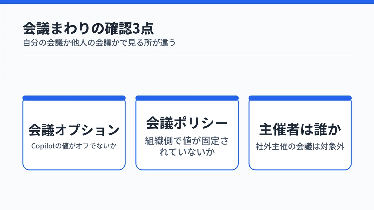 Teams会議でCopilotのボタンが出ないときに確認する会議オプション・会議ポリシー・主催者の3点を並べた図