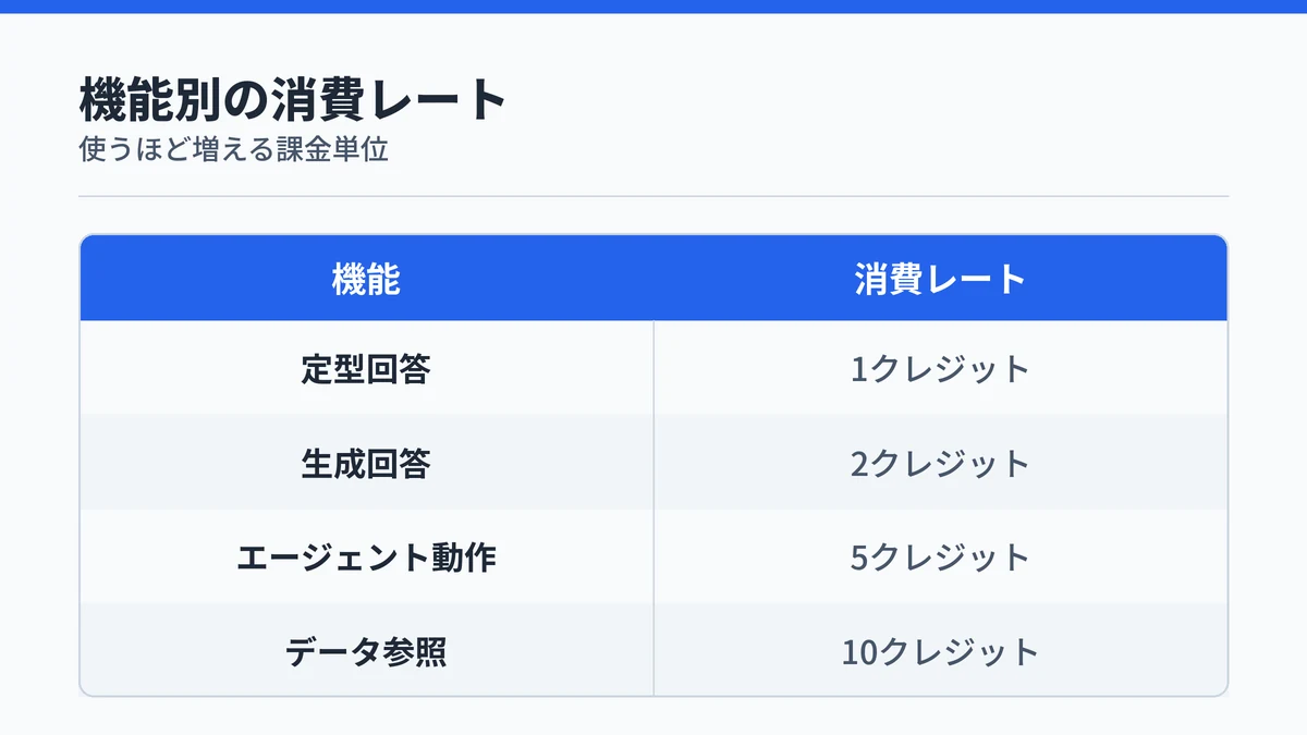 Copilot Creditsの機能別消費レートを示す対応表