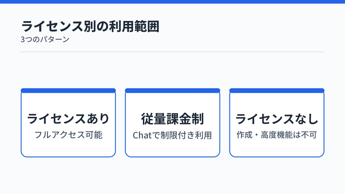 Copilotライセンスの有無で変わるエージェントの利用範囲を示すカード図
