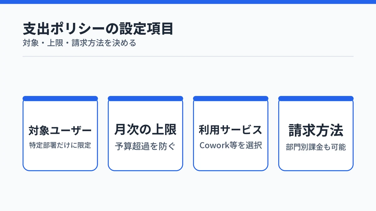 Copilot Coworkの追加の支出ポリシーで設定する4つの項目を示す図解