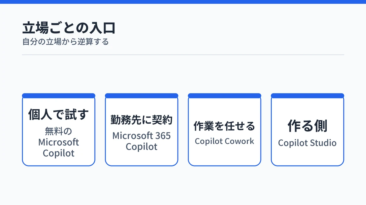 個人で試す・勤務先に契約がある・作業を任せる・作る側の4つの立場ごとに選ぶCopilotを示すカード図