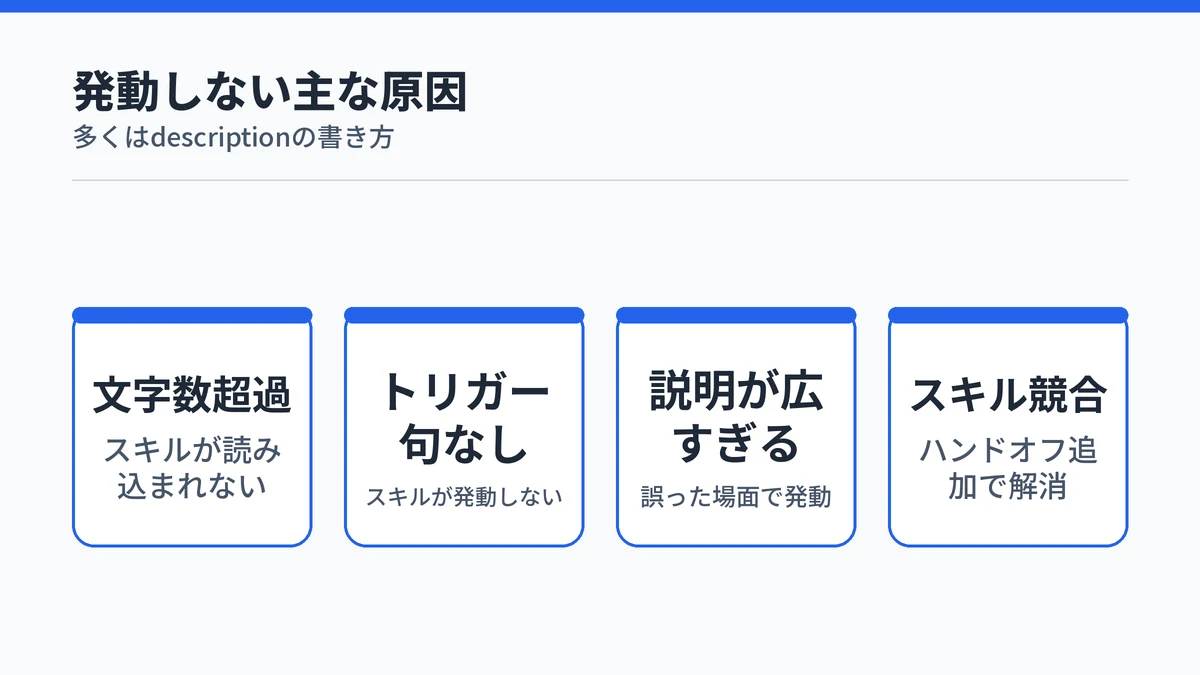 Copilot Coworkのスキルが発動しない・誤発動する原因と対策を示す図