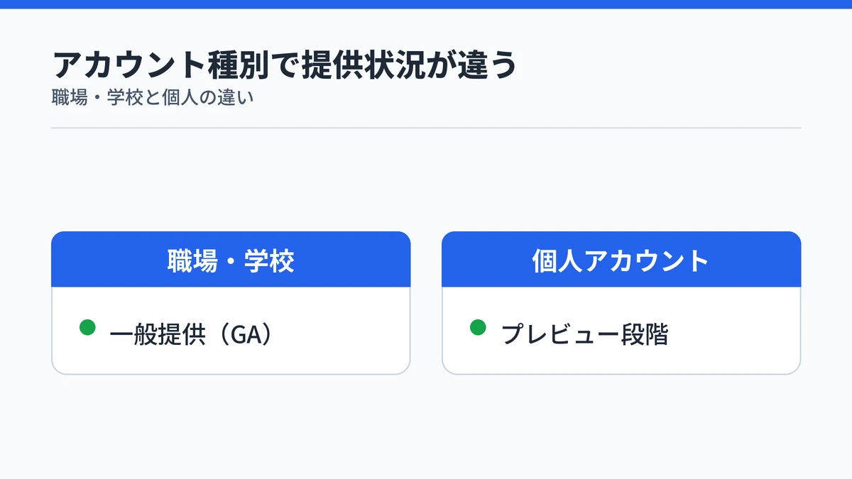 職場・学校アカウントは一般提供、個人アカウントはプレビュー段階であることを示す対比図