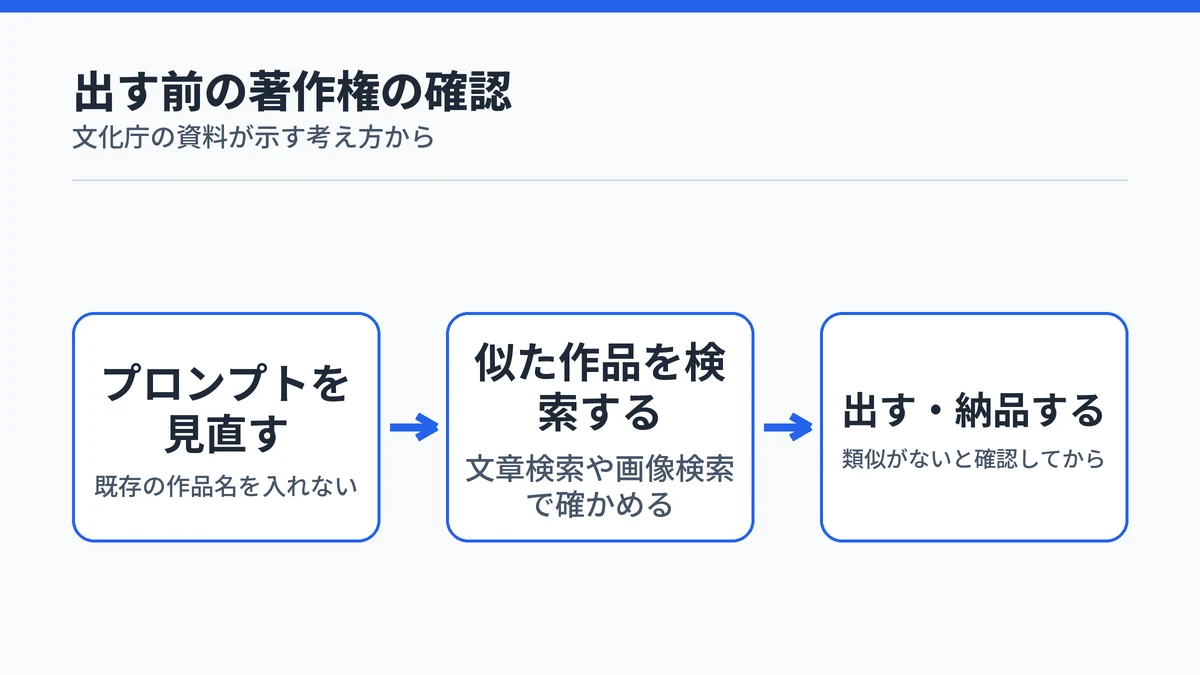 AIで作ったものを出す前に、プロンプトの見直し、似た作品の検索、確認後の公開の順で進める流れの図