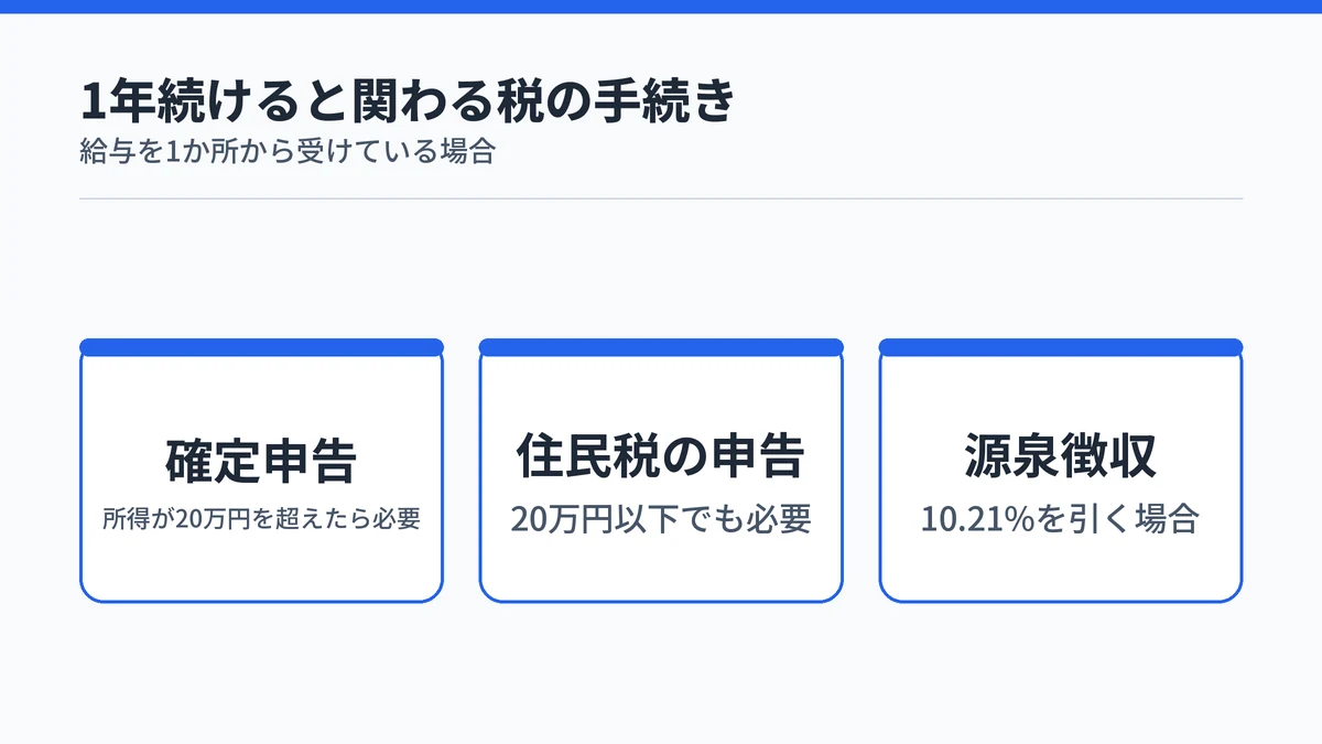 月5万円を1年続けたときに関わる確定申告、住民税の申告、源泉徴収の3つを並べた図