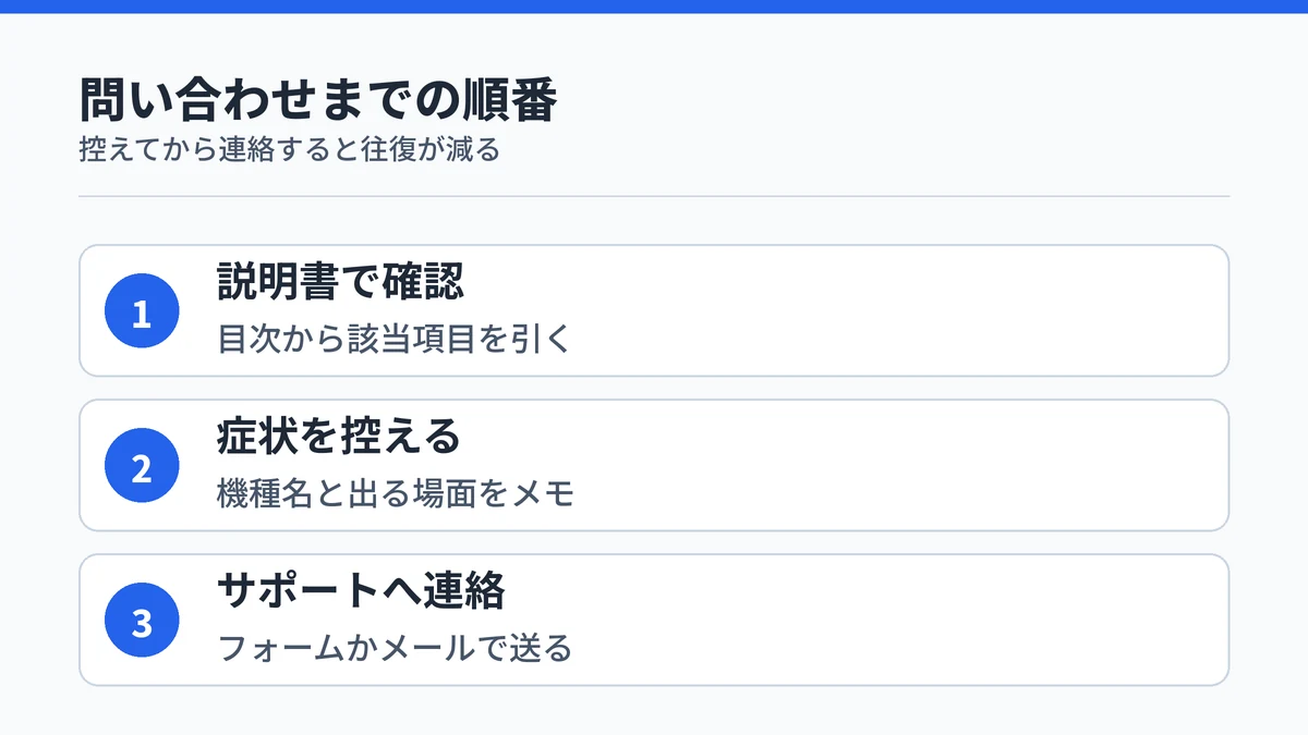 説明書の確認から症状の記録、サポートへの連絡までの3ステップを示した手順図