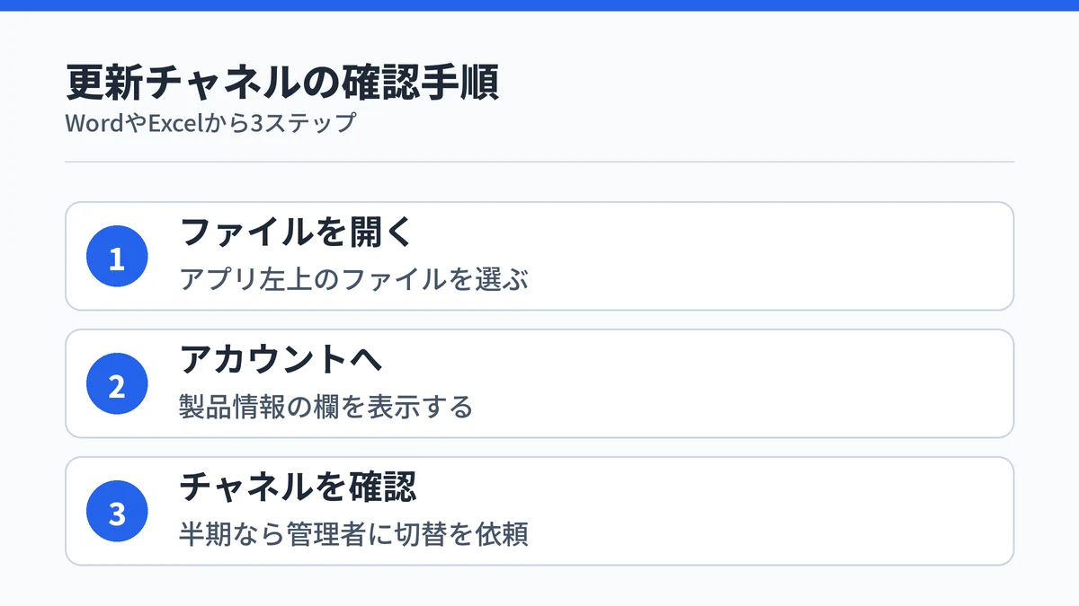 WordやExcelで更新チャネルを確認する3ステップの手順図