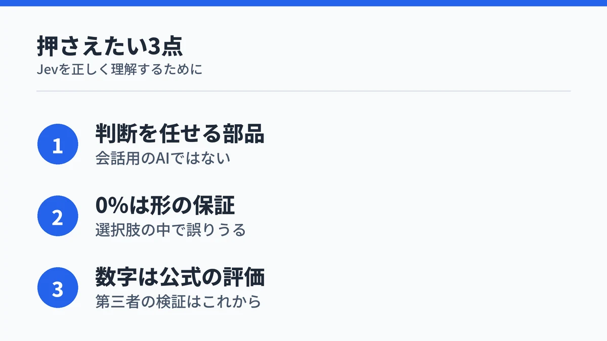 Jevについて押さえたい3点をまとめた図。プログラムに判断を任せる部品であること、ハルシネーション0%は形の保証であること、速度と料金の数字は公式の評価であること