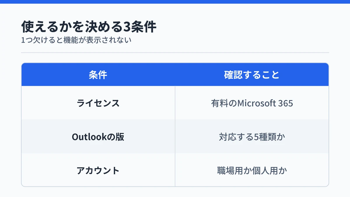 OutlookでCopilotを使える条件をライセンス・Outlookの版・アカウントの3行で整理した表