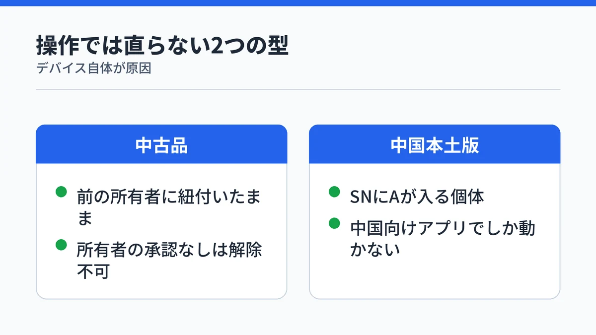 中古品と中国本土版という接続できない2つのパターンを対比した図